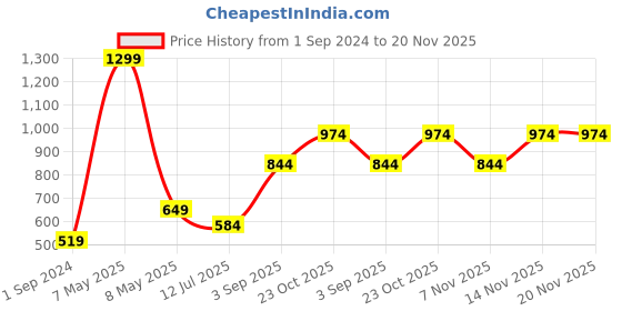 myntra.com Jack & Jones Mens Buttoned Hand Gloves jack & jones Price History Graph from 1 Sep 2024 to 19 Nov 2025