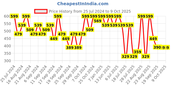 myntra.com Jack & Jones Mid-Rise Basic Briefs 1353955006 jack & jones Price History Graph from 25 Jul 2024 to 9 Oct 2025