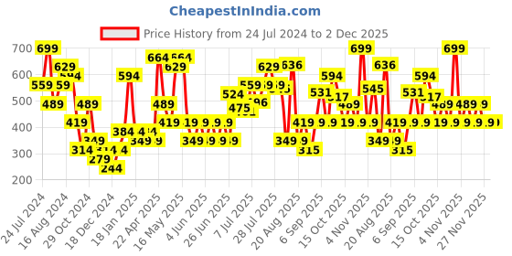 myntra.com Jack & Jones Mid-Rise Breathable Basic Briefs 1431564006 jack & jones Price History Graph from 24 Jul 2024 to 1 Dec 2025