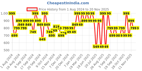 myntra.com Jack & Jones Mid-Rise Breathable Short Trunk 1353963002 jack & jones Price History Graph from 1 Aug 2024 to 19 Nov 2025