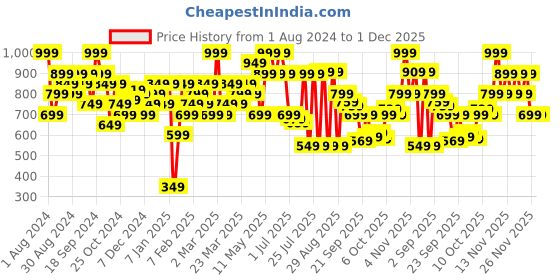 myntra.com Jack & Jones Mid-Rise Breathable Short Trunk 1353963007 jack & jones Price History Graph from 1 Aug 2024 to 1 Dec 2025
