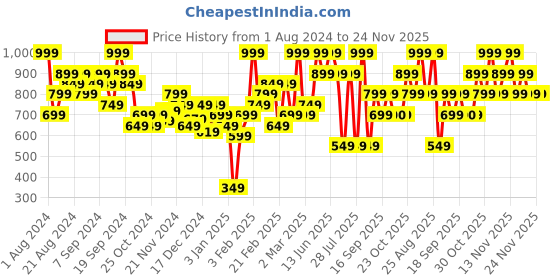 myntra.com Jack & Jones Mid-Rise Breathable Short Trunk 1353963012 jack & jones Price History Graph from 1 Aug 2024 to 24 Nov 2025