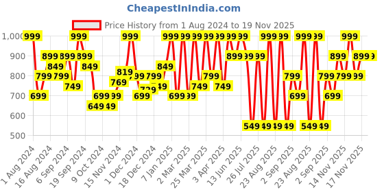 myntra.com Jack & Jones Mid-Rise Breathable Short Trunk 1353963017 jack & jones Price History Graph from 1 Aug 2024 to 19 Nov 2025