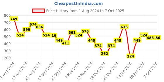 myntra.com Jack & Jones Mid-Rise Breathable Short Trunk 143156502 jack & jones Price History Graph from 1 Aug 2024 to 7 Oct 2025
