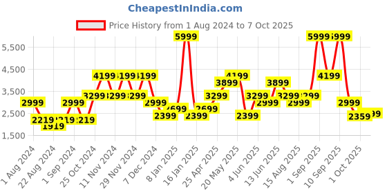 myntra.com Jack & Jones Mock Collar Padded Jacket jack & jones Price History Graph from 1 Aug 2024 to 7 Oct 2025