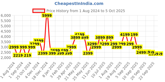 myntra.com Jack & Jones Mock Collar Puffer Jacket jack & jones Price History Graph from 1 Aug 2024 to 4 Oct 2025