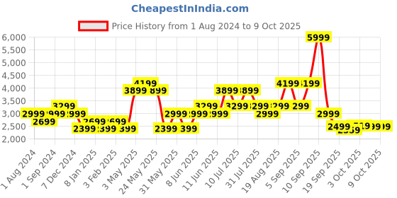myntra.com Jack & Jones Mock Collar Sleeveless Puffer Jacket jack & jones Price History Graph from 1 Aug 2024 to 8 Oct 2025