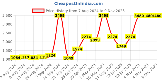myntra.com Jack & Jones Navy Men Blue Skinny Fit Jeans jack & jones Price History Graph from 7 Aug 2024 to 9 Nov 2025