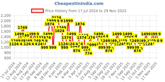 myntra.com Jack & Jones Opaque Abstract Printed Casual Shirt jack & jones Price History Graph from 17 Jul 2024 to 29 Nov 2025