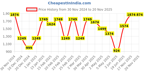 myntra.com Jack & Jones Opaque Abstract Printed Casual Shirt jack & jones Price History Graph from 30 Nov 2024 to 19 Nov 2025