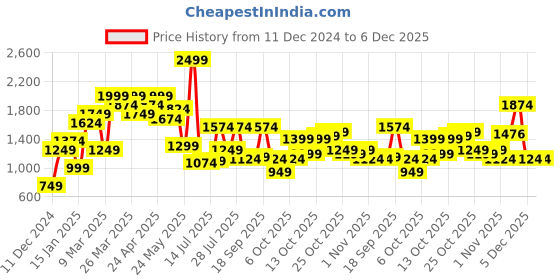 myntra.com Jack & Jones Opaque Abstract Printed Casual Shirt jack & jones Price History Graph from 11 Dec 2024 to 5 Dec 2025