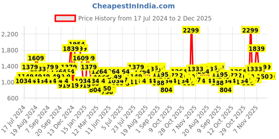 myntra.com Jack & Jones Opaque Cuban Collar Casual Shirt jack & jones Price History Graph from 17 Jul 2024 to 2 Dec 2025
