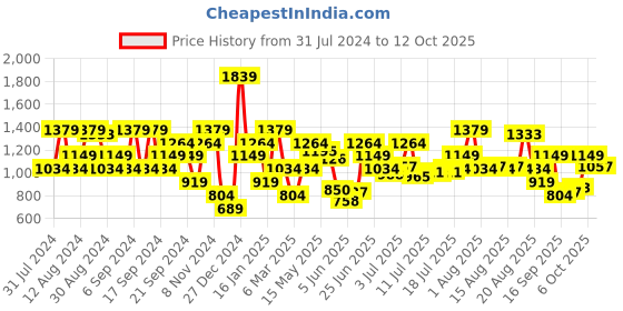 myntra.com Jack & Jones Opaque Cuban Collar Casual Shirt jack & jones Price History Graph from 31 Jul 2024 to 12 Oct 2025