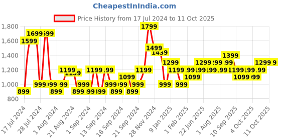 myntra.com Jack & Jones Opaque Spread Collar Casual Shirt jack & jones Price History Graph from 17 Jul 2024 to 4 Oct 2025