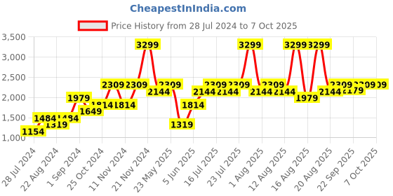myntra.com Jack & Jones Open Knit Acrylic Pullover Sweater jack & jones Price History Graph from 28 Jul 2024 to 7 Oct 2025