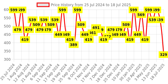 myntra.com Jack & Jones Outer Elastic Basic Briefs 1353955022 jack & jones Price History Graph from 25 Jul 2024 to 18 Jun 2025