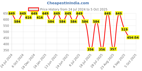 myntra.com Jack & Jones Outer Elastic Trunks 1353961001 jack & jones Price History Graph from 24 Jul 2024 to 5 Oct 2025