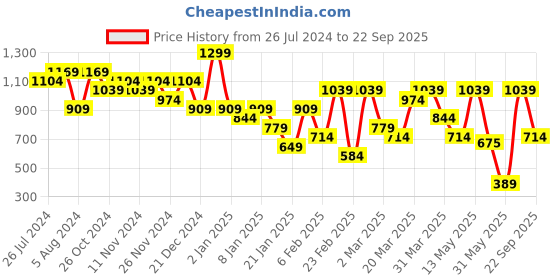 myntra.com Jack & Jones Oversized Graphic Printed Drop-Shoulder Cotton T-shirt jack & jones Price History Graph from 26 Jul 2024 to 22 Sep 2025