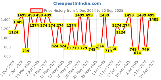myntra.com Jack & Jones Oversized Round Neck T-shirt jack & jones Price History Graph from 1 Dec 2024 to 20 Sep 2025