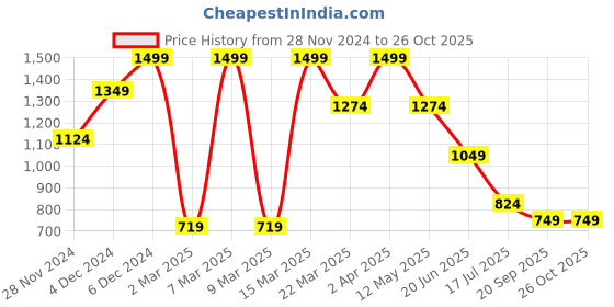myntra.com Jack & Jones Oversized Round Neck T-shirt jack & jones Price History Graph from 28 Nov 2024 to 25 Oct 2025