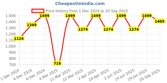 myntra.com Jack & Jones Oversized T shirts jack & jones Price History Graph from 1 Dec 2024 to 20 Sep 2025