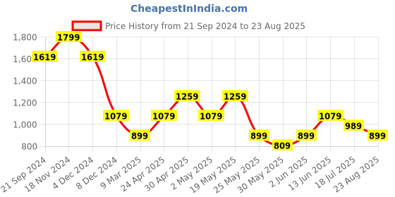 myntra.com Jack & Jones Oversized T shirts jack & jones Price History Graph from 21 Sep 2024 to 23 Aug 2025