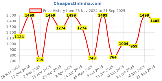 myntra.com Jack & Jones Oversized T shirts jack & jones Price History Graph from 28 Nov 2024 to 21 Sep 2025