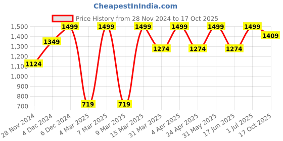 myntra.com Jack & Jones Oversized T shirts jack & jones Price History Graph from 28 Nov 2024 to 17 Oct 2025