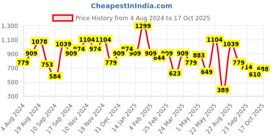 myntra.com Jack & Jones Oversized Typography Printed Drop-Shoulder Cotton T-shirt jack & jones Price History Graph from 4 Aug 2024 to 17 Oct 2025