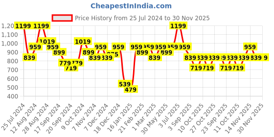 myntra.com Jack & Jones Pack Of 2 Black & Grey Solid Mid-Rise Trunks jack & jones Price History Graph from 25 Jul 2024 to 30 Nov 2025