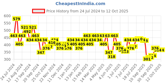 myntra.com Jack & Jones Pack Of 2 Low-Rise Basic Briefs 2542259021 jack & jones Price History Graph from 24 Jul 2024 to 12 Oct 2025
