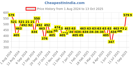 myntra.com Jack & Jones Pack Of 2 Low Rise Briefs 2542259001-Black jack & jones Price History Graph from 1 Aug 2024 to 12 Oct 2025