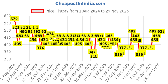 myntra.com Jack & Jones Pack Of 2 Low Rise  Briefs 2542259006-Dark Grey Melange jack & jones Price History Graph from 1 Aug 2024 to 25 Nov 2025