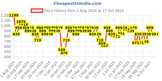 myntra.com Jack & Jones Pack of 2 Men Solid Trunks - 122071503-2 jack & jones Price History Graph from 1 Aug 2024 to 16 Oct 2025