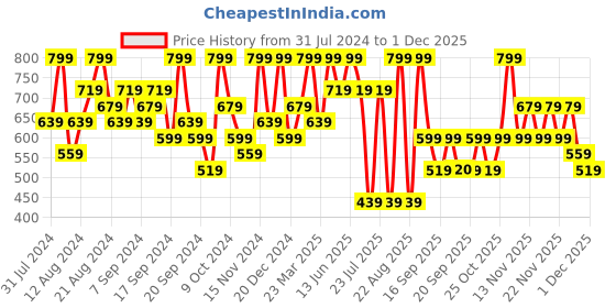 myntra.com Jack & Jones Pack Of 2 Mid-Rise Basic Briefs 1353957001 jack & jones Price History Graph from 31 Jul 2024 to 30 Nov 2025