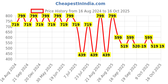 myntra.com Jack & Jones Pack Of 2 Mid-Rise Basic Briefs 1353957006 jack & jones Price History Graph from 16 Aug 2024 to 15 Oct 2025
