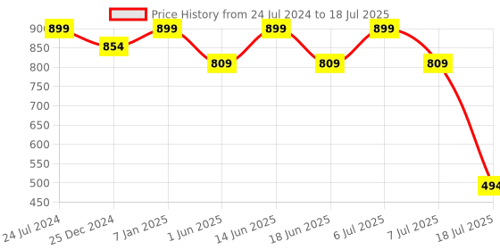 myntra.com Jack & Jones Pack Of 2 Outer Elastic Short Trunks 1353966001 jack & jones Price History Graph from 24 Jul 2024 to 18 Jul 2025