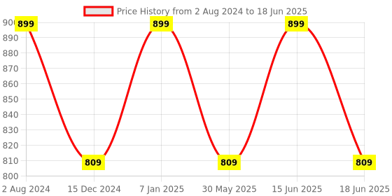 myntra.com Jack & Jones Pack Of 2 Outer Elastic Trunks 1353966006 jack & jones Price History Graph from 2 Aug 2024 to 18 Jun 2025