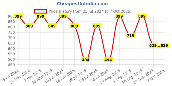 myntra.com Jack & Jones Pack Of 2 Outer Elastic Trunks 1353966011 jack & jones Price History Graph from 25 Jul 2024 to 6 Oct 2025