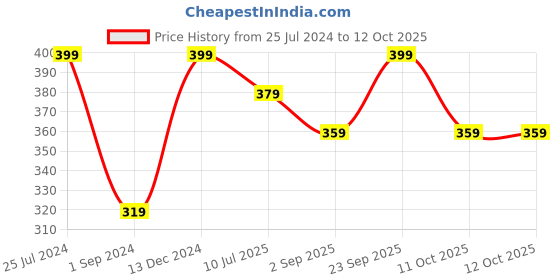 myntra.com Jack & Jones Pack Of 2 Patterned Ankle-Length Socks jack & jones Price History Graph from 25 Jul 2024 to 11 Oct 2025