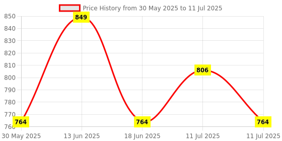 myntra.com Jack & Jones Pack Of 3 Short Trunks 9014677002 jack & jones Price History Graph from 30 May 2025 to 11 Jul 2025