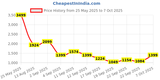 myntra.com Jack & Jones Polka Dot Printed Cuban Collar Relaxed Fit Shirt jack & jones Price History Graph from 25 May 2025 to 7 Oct 2025