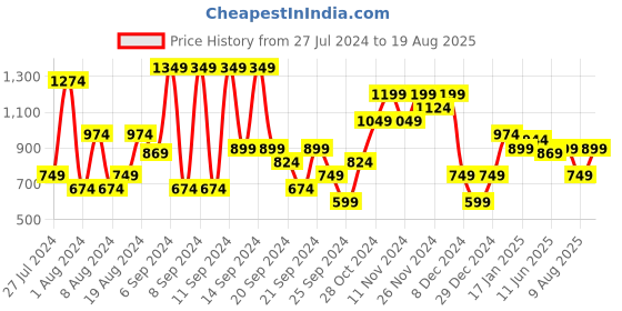 myntra.com Jack & Jones Polo Collar Cotton Slim Fit T-shirt jack & jones Price History Graph from 27 Jul 2024 to 19 Aug 2025