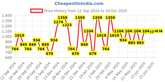 myntra.com Jack & Jones Polo Collar Cotton Slim Fit T-shirt jack & jones Price History Graph from 12 Sep 2024 to 28 Oct 2025
