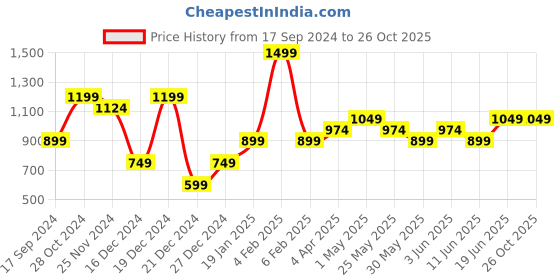 myntra.com Jack & Jones Polo Collar Cotton Slim Fit T-shirt jack & jones Price History Graph from 17 Sep 2024 to 26 Oct 2025