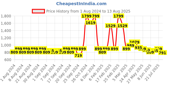 myntra.com Jack & Jones Polo Collar Cotton T-shirt jack & jones Price History Graph from 1 Aug 2024 to 13 Aug 2025