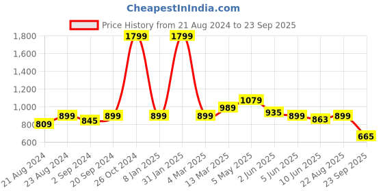 myntra.com Jack & Jones Polo Collar Cotton T-shirt jack & jones Price History Graph from 21 Aug 2024 to 23 Sep 2025