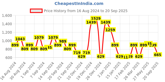 myntra.com Jack & Jones Polo Collar Cotton T-shirt jack & jones Price History Graph from 16 Aug 2024 to 20 Sep 2025