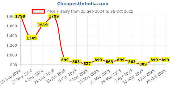 myntra.com Jack & Jones Polo Collar Cotton T-shirt jack & jones Price History Graph from 25 Sep 2024 to 26 Oct 2025