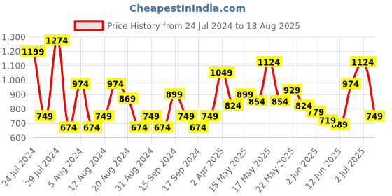 myntra.com Jack & Jones Polo Collar Pure Cotton Slim Fit T-shirt jack & jones Price History Graph from 24 Jul 2024 to 18 Aug 2025